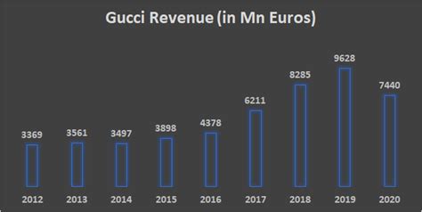 gucci valuation 2024|gucci value by year.